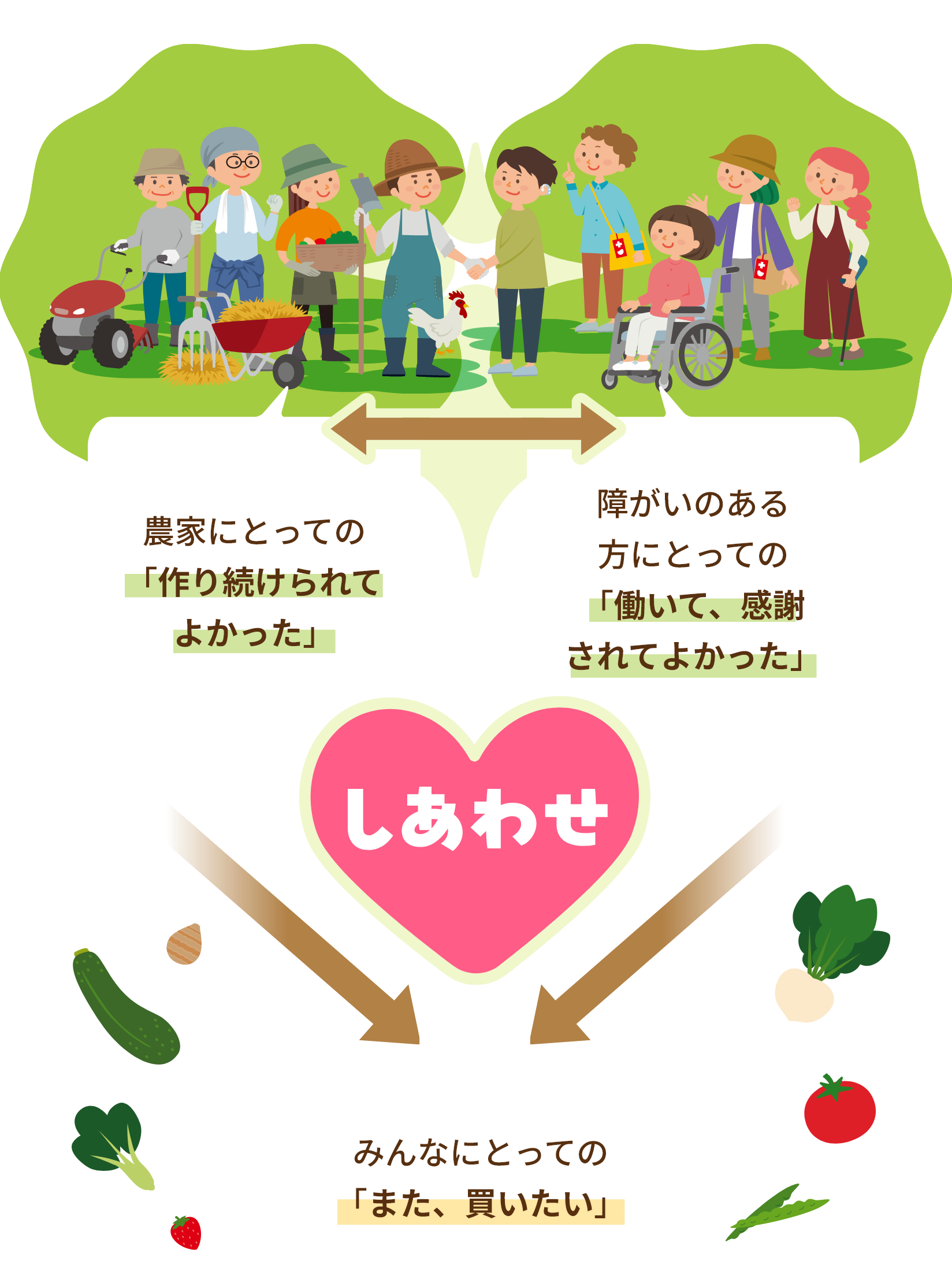 ～ともに育てる、日本の未来を耕す農福連携～